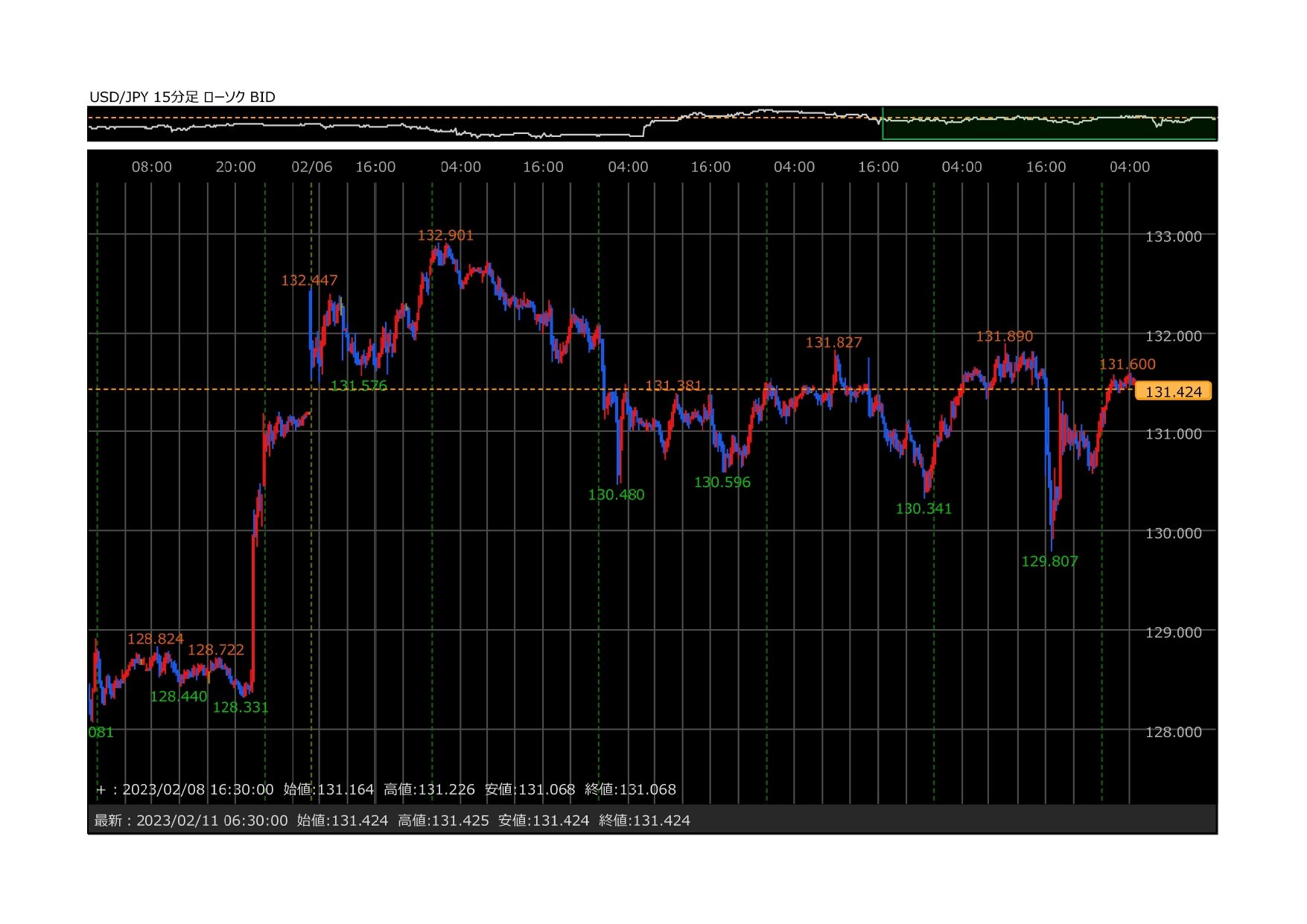 2023年2月第2週ドル円15分足チャート