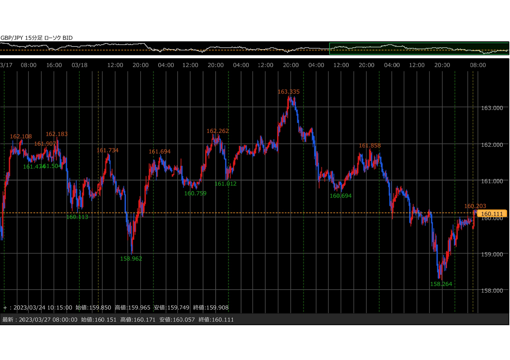 ポン円15分足チャート
